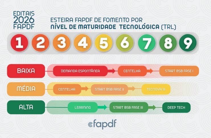 Edital Demanda Espontânea, da FAPDF, conta com orçamento de R$ 9,8 milhões
